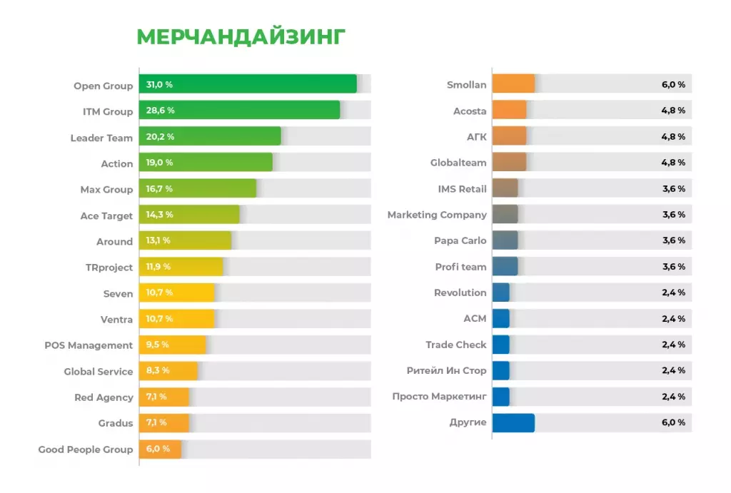 Мерчандайзинг - Rating 2021