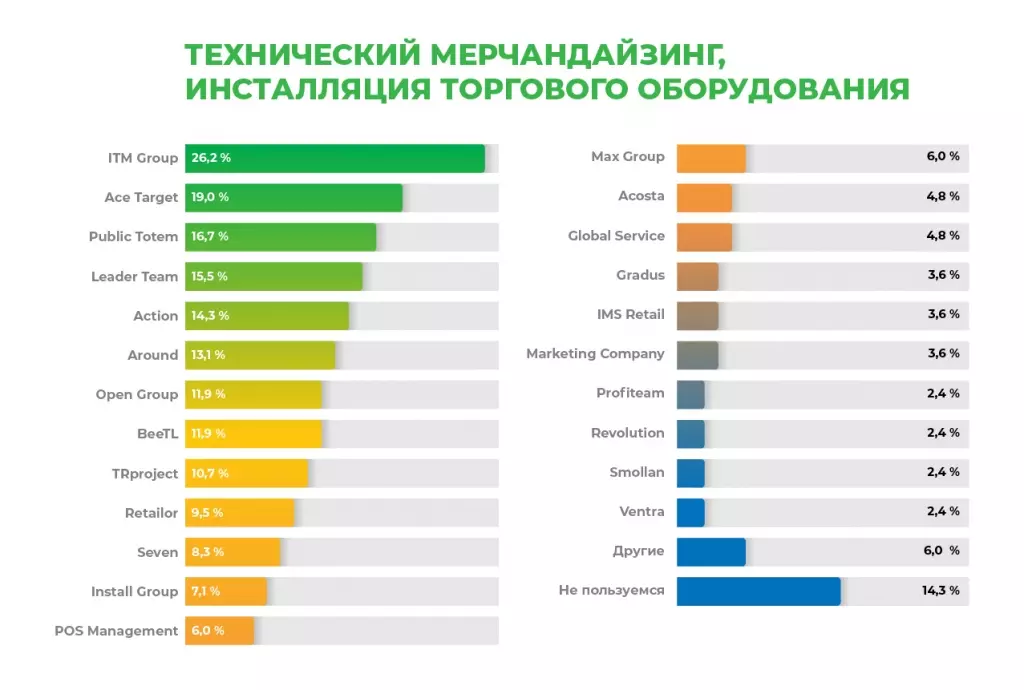 Техмерч - Rating 2021
